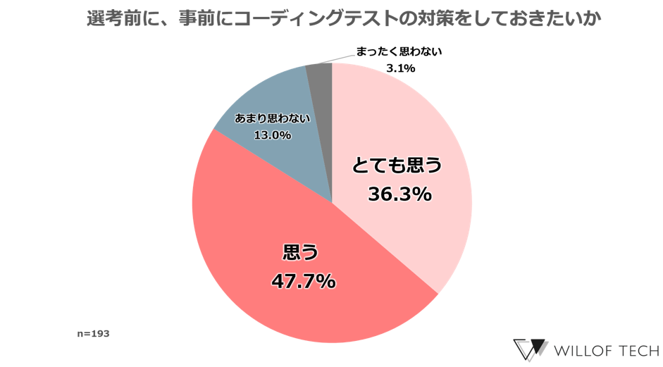 【転職経験のあるITエンジニアに聞いた「コーディングテストに関する本音」】導入が進むコーディングテスト、...