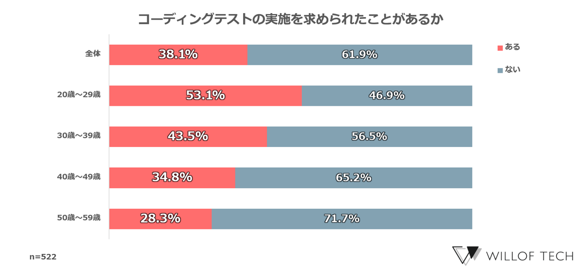 【転職経験のあるITエンジニアに聞いた「コーディングテストに関する本音」】導入が進むコーディングテスト、...