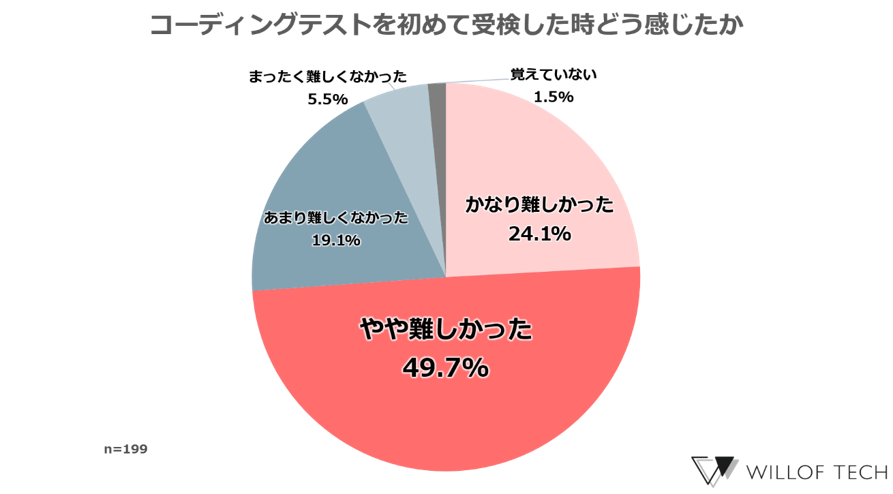 【転職経験のあるITエンジニアに聞いた「コーディングテストに関する本音」】導入が進むコーディングテスト、...