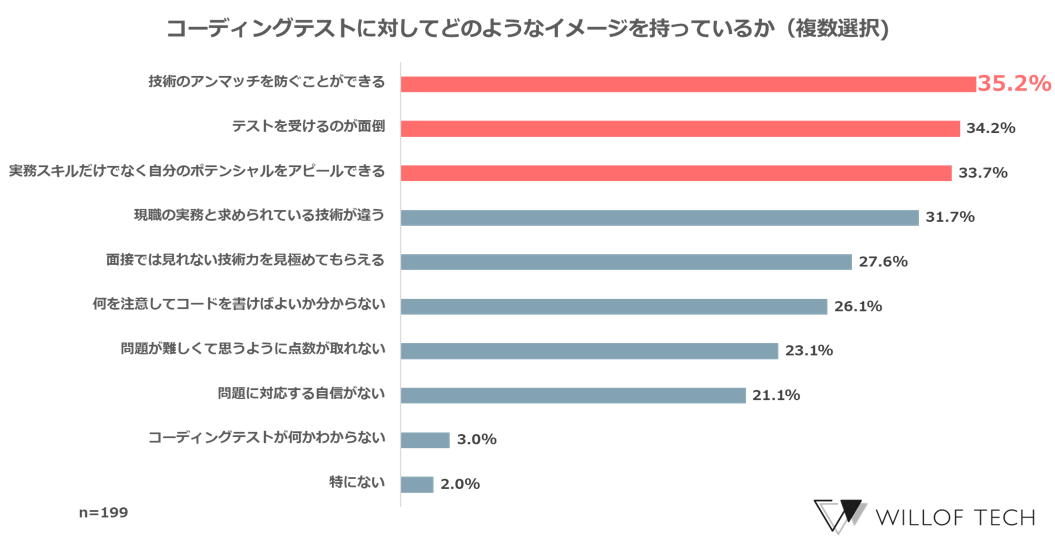 【転職経験のあるITエンジニアに聞いた「コーディングテストに関する本音」】導入が進むコーディングテスト、...