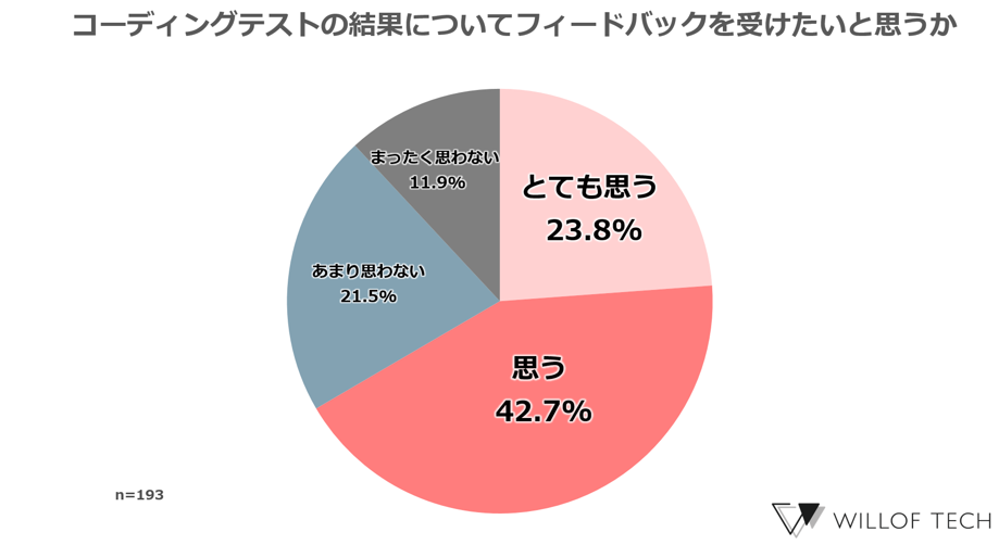 【転職経験のあるITエンジニアに聞いた「コーディングテストに関する本音」】導入が進むコーディングテスト、...