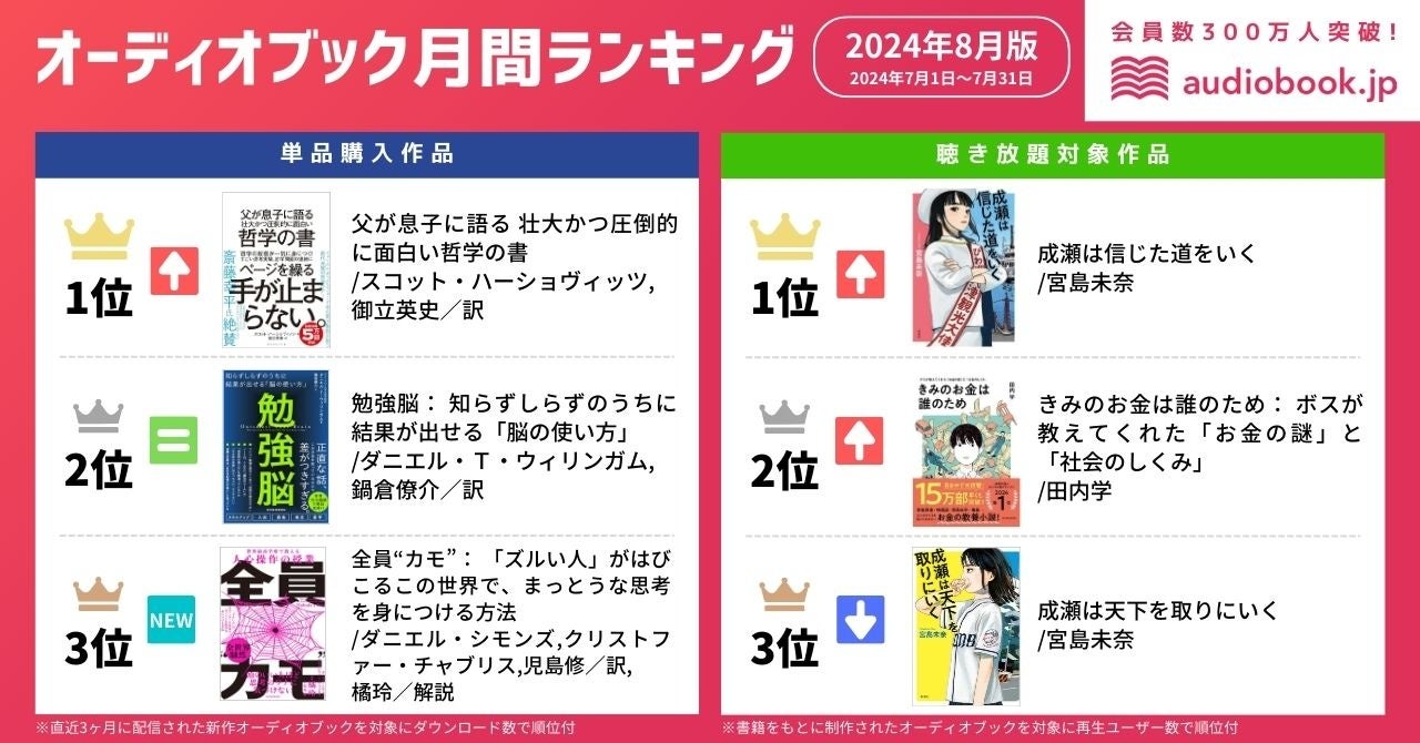 【オーディオブック8月人気ランキング】 AI時代到来で「哲学」に脚光！ 『父が息子に語る 壮大かつ圧倒的に面...