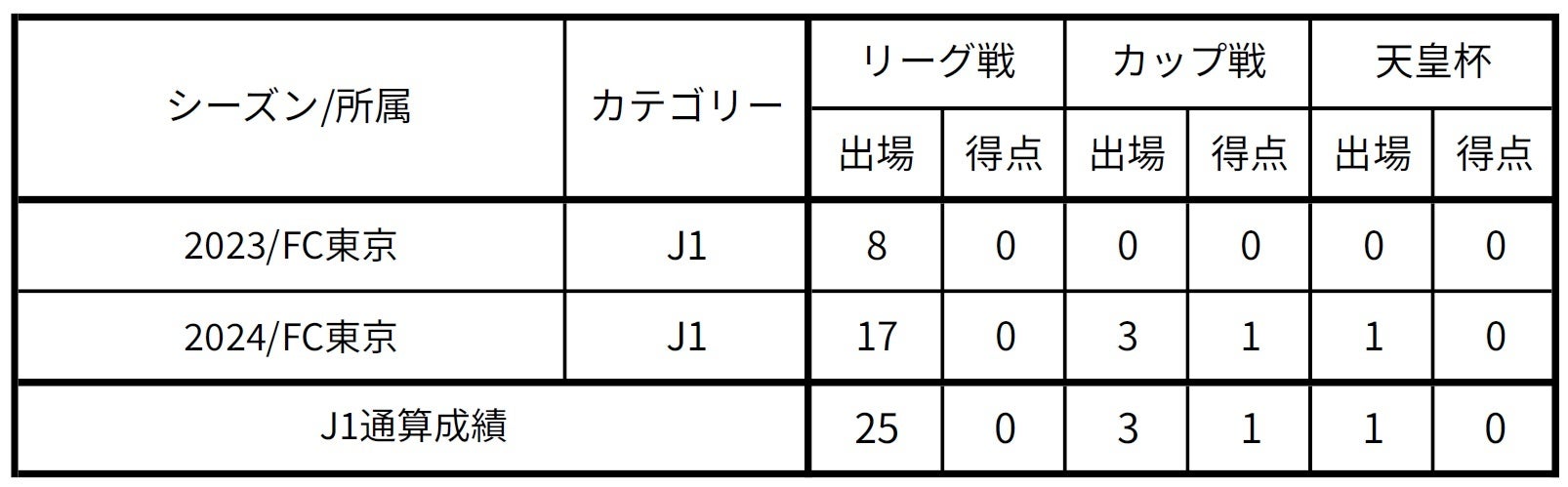 【FC東京】ジャジャ シルバ選手 サガン鳥栖へ期限付き移籍のお知らせ