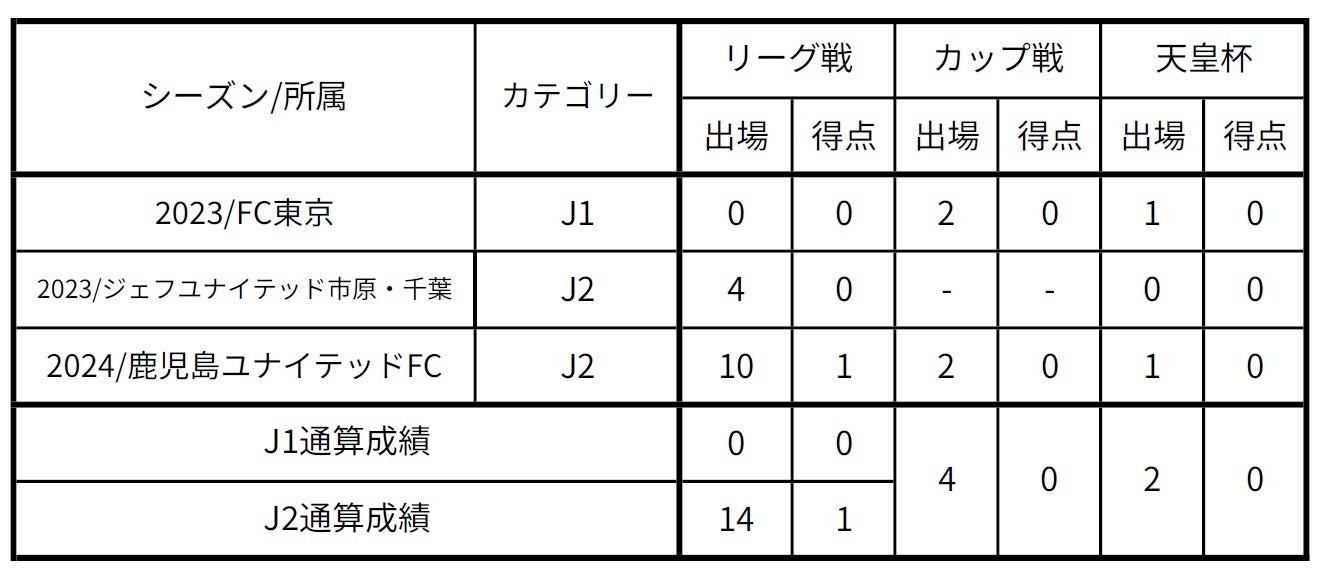 【FC東京】西堂久俊選手 FC岐阜へ期限付き移籍のお知らせ