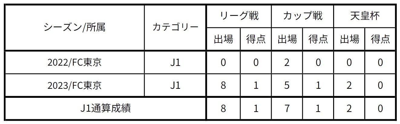 熊田直紀選手 いわきFCへ育成型期限付き移籍のお知らせ