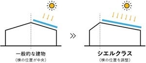 業界初の住戸構成を実現した賃貸住宅「CIEL(シエル) CLASS(クラス)」、8月1日より販売開始