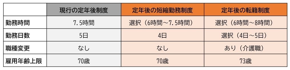 定年後の多様な働き方実現のため新たな「継続雇用制度」を導入