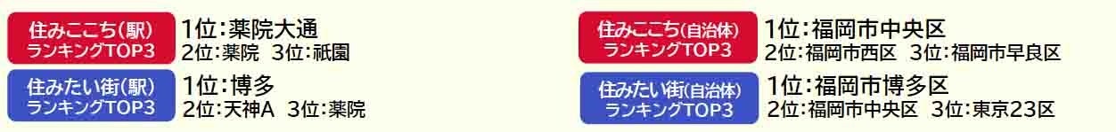 いい部屋ネット「街の住みここち＆住みたい街ランキング２０２４＜福岡県版＞」発表