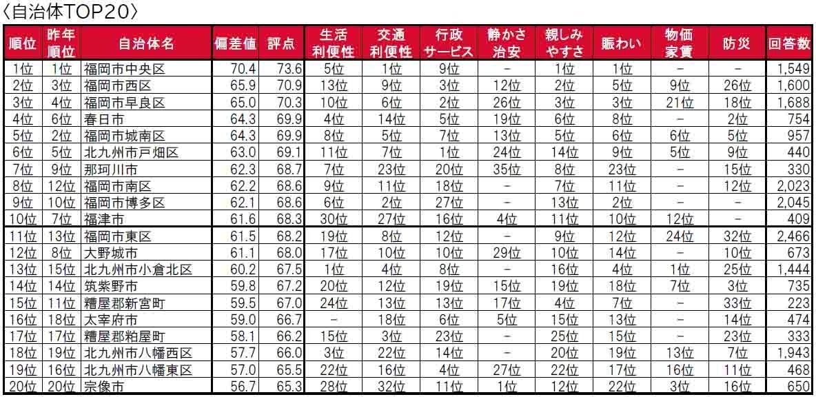 いい部屋ネット「街の住みここち＆住みたい街ランキング２０２４＜福岡県版＞」発表