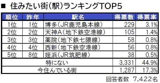 いい部屋ネット「街の住みここち＆住みたい街ランキング２０２４＜福岡県版＞」発表