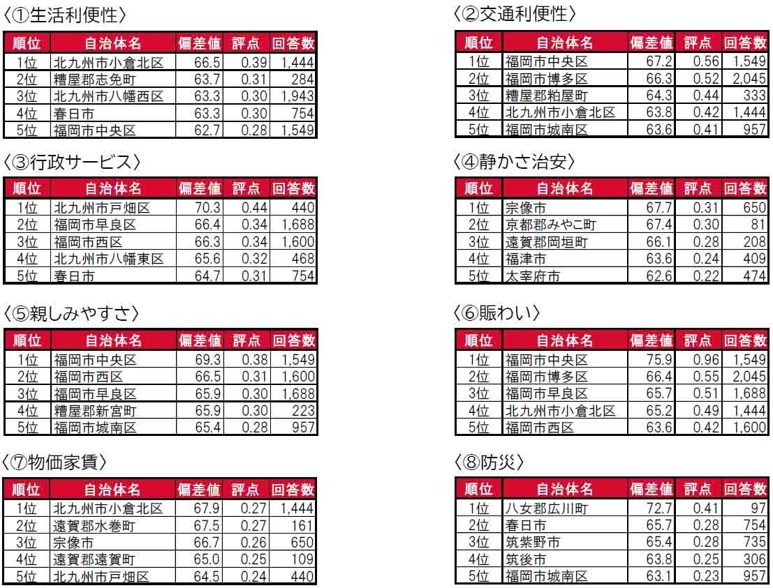 いい部屋ネット「街の住みここち＆住みたい街ランキング２０２４＜福岡県版＞」発表