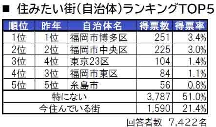 いい部屋ネット「街の住みここち＆住みたい街ランキング２０２４＜福岡県版＞」発表