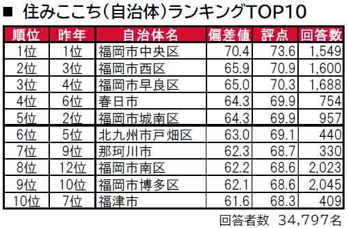 いい部屋ネット「街の住みここち＆住みたい街ランキング２０２４＜福岡県版＞」発表