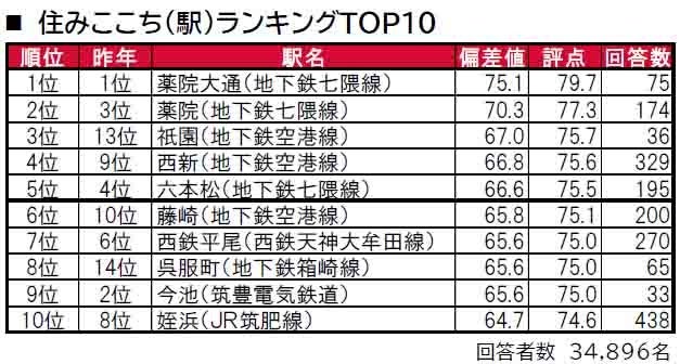 いい部屋ネット「街の住みここち＆住みたい街ランキング２０２４＜福岡県版＞」発表