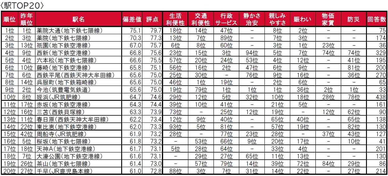 いい部屋ネット「街の住みここち＆住みたい街ランキング２０２４＜福岡県版＞」発表