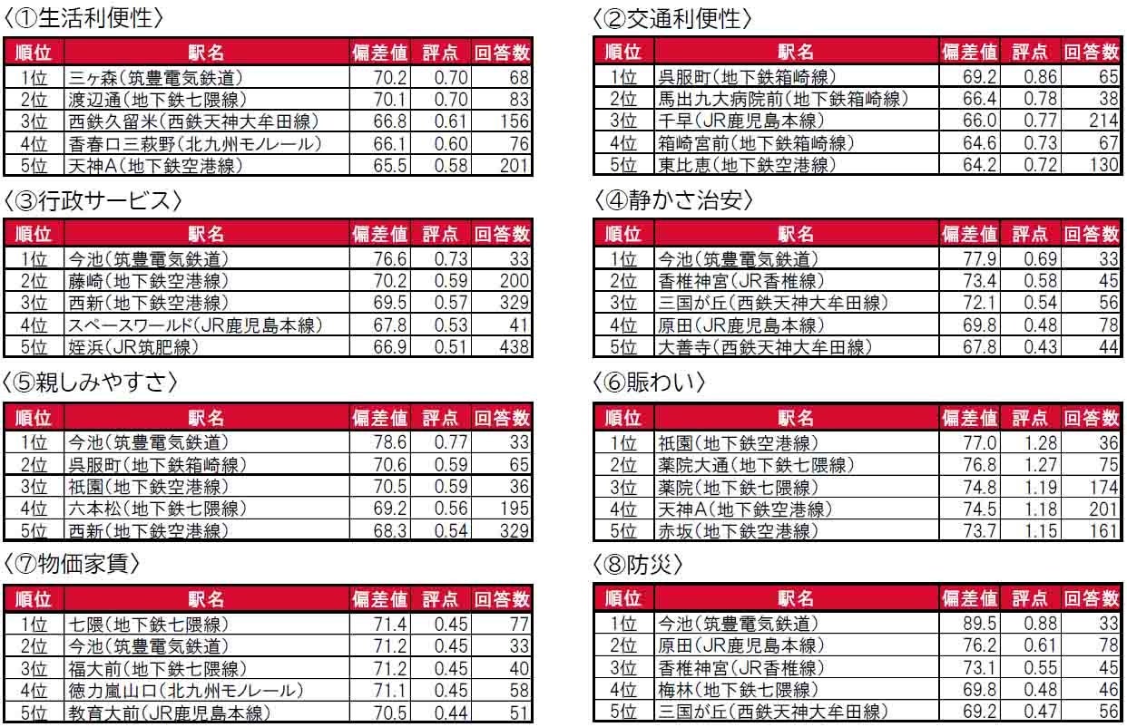 いい部屋ネット「街の住みここち＆住みたい街ランキング２０２４＜福岡県版＞」発表