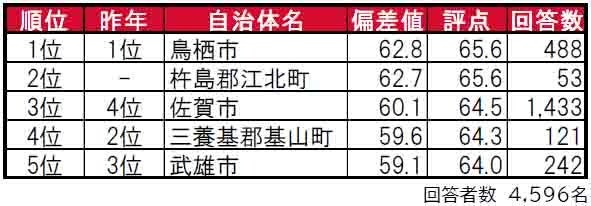 いい部屋ネット「街の住みここち＆住みたい街ランキング２０２４＜佐賀県版＞」発表