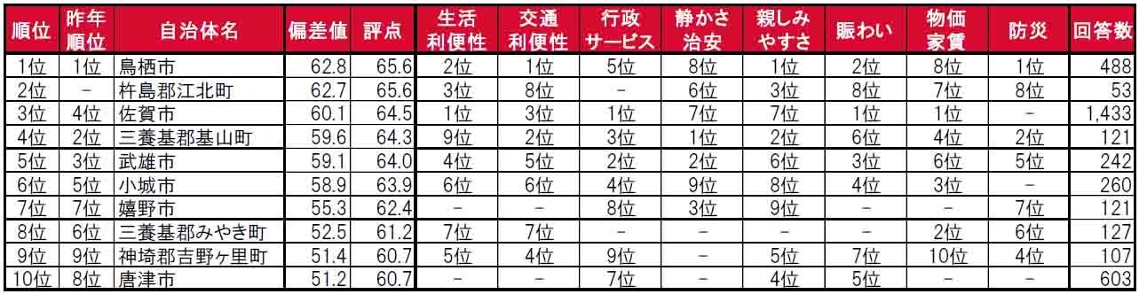 いい部屋ネット「街の住みここち＆住みたい街ランキング２０２４＜佐賀県版＞」発表