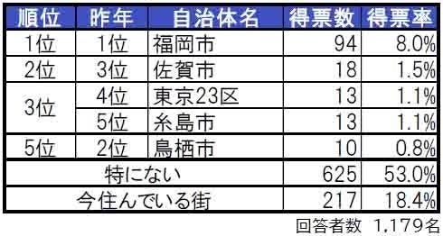 いい部屋ネット「街の住みここち＆住みたい街ランキング２０２４＜佐賀県版＞」発表