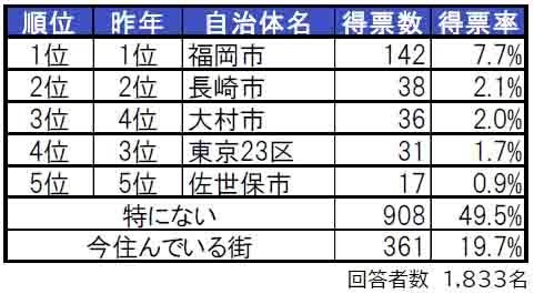 いい部屋ネット「街の住みここち＆住みたい街ランキング２０２４＜長崎県版＞」発表