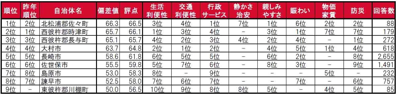 いい部屋ネット「街の住みここち＆住みたい街ランキング２０２４＜長崎県版＞」発表