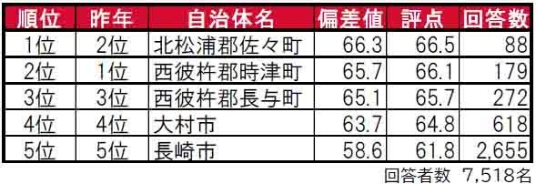 いい部屋ネット「街の住みここち＆住みたい街ランキング２０２４＜長崎県版＞」発表