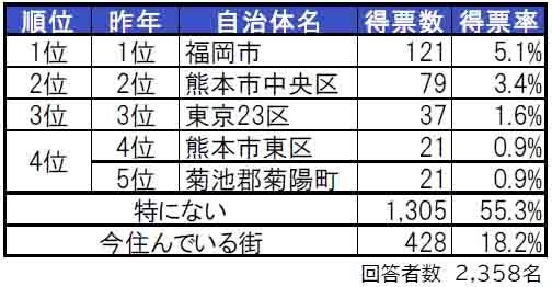 いい部屋ネット「街の住みここち＆住みたい街ランキング２０２４＜熊本県版＞」発表