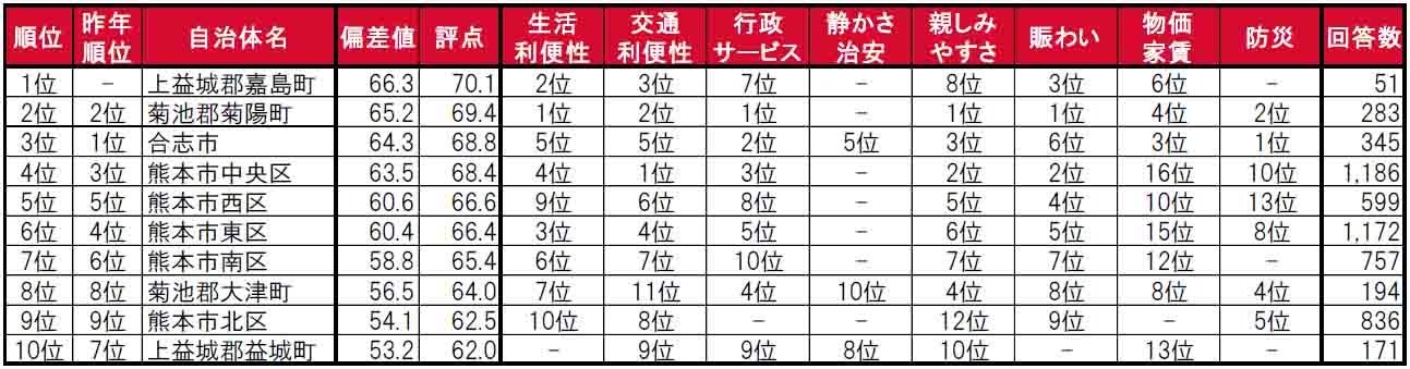 いい部屋ネット「街の住みここち＆住みたい街ランキング２０２４＜熊本県版＞」発表