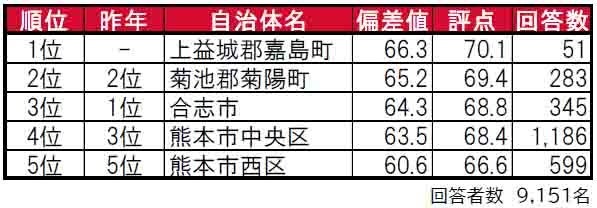 いい部屋ネット「街の住みここち＆住みたい街ランキング２０２４＜熊本県版＞」発表