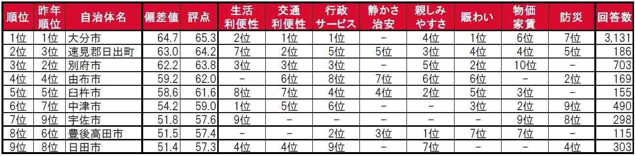 いい部屋ネット「街の住みここち＆住みたい街ランキング２０２４＜大分県版＞」