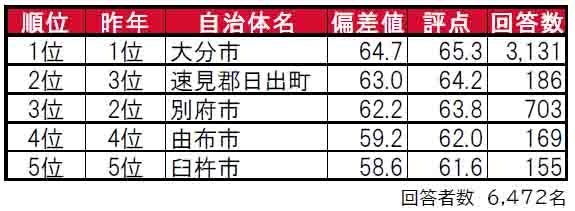 いい部屋ネット「街の住みここち＆住みたい街ランキング２０２４＜大分県版＞」