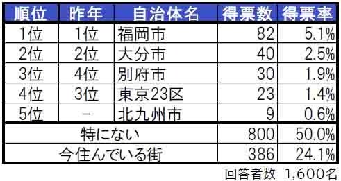 いい部屋ネット「街の住みここち＆住みたい街ランキング２０２４＜大分県版＞」