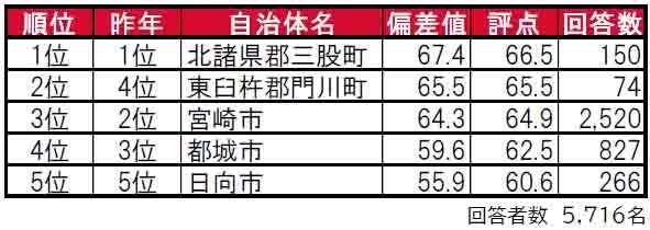 いい部屋ネット「街の住みここち＆住みたい街ランキング２０２４＜宮崎県版＞」発表