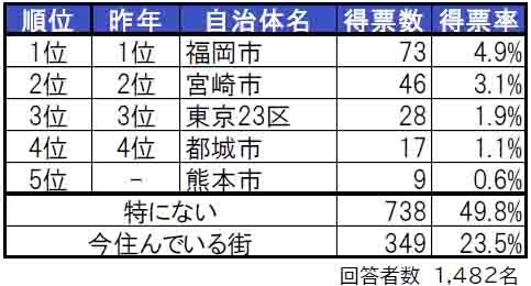 いい部屋ネット「街の住みここち＆住みたい街ランキング２０２４＜宮崎県版＞」発表