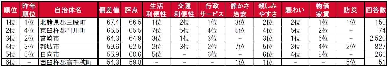 いい部屋ネット「街の住みここち＆住みたい街ランキング２０２４＜宮崎県版＞」発表