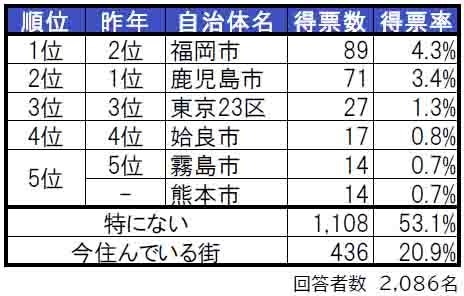 いい部屋ネット「街の住みここち＆住みたい街ランキング２０２４＜鹿児島県版＞」発表