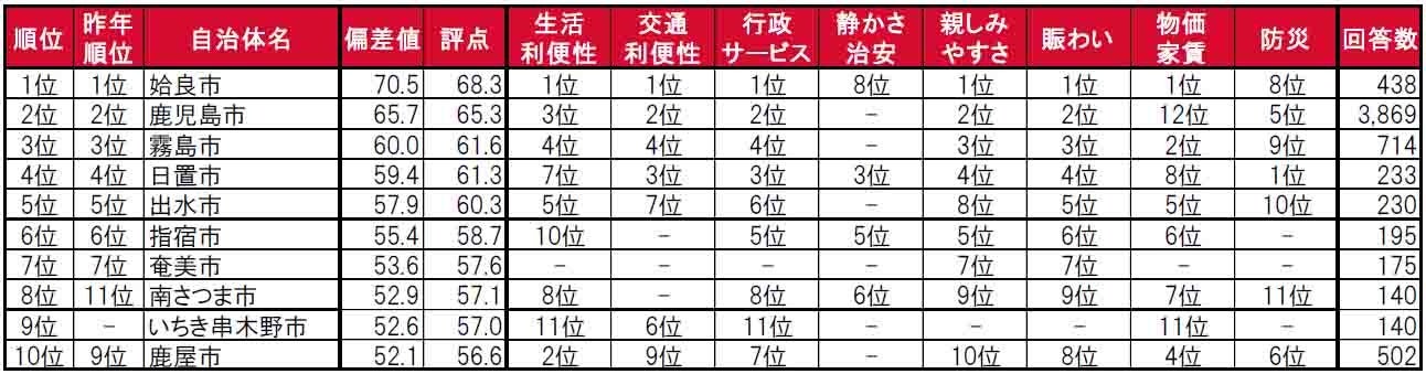 いい部屋ネット「街の住みここち＆住みたい街ランキング２０２４＜鹿児島県版＞」発表