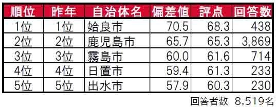 いい部屋ネット「街の住みここち＆住みたい街ランキング２０２４＜鹿児島県版＞」発表