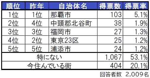 いい部屋ネット「街の住みここち＆住みたい街ランキング２０２４＜沖縄県版＞」発表