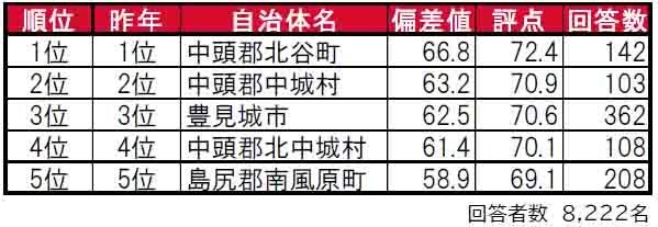 いい部屋ネット「街の住みここち＆住みたい街ランキング２０２４＜沖縄県版＞」発表