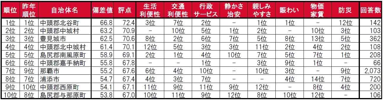 いい部屋ネット「街の住みここち＆住みたい街ランキング２０２４＜沖縄県版＞」発表