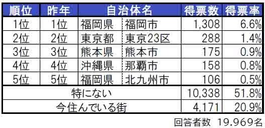 いい部屋ネット「街の住みここち＆住みたい街ランキング２０２４＜九州・沖縄版＞」発表