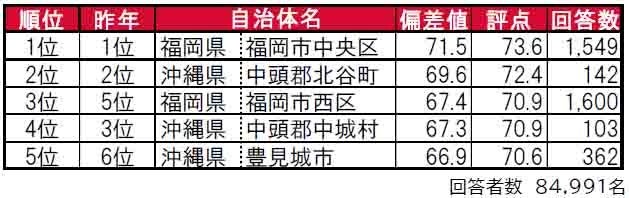 いい部屋ネット「街の住みここち＆住みたい街ランキング２０２４＜九州・沖縄版＞」発表