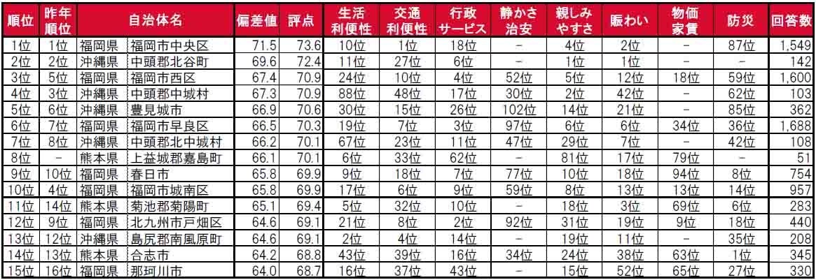 いい部屋ネット「街の住みここち＆住みたい街ランキング２０２４＜九州・沖縄版＞」発表