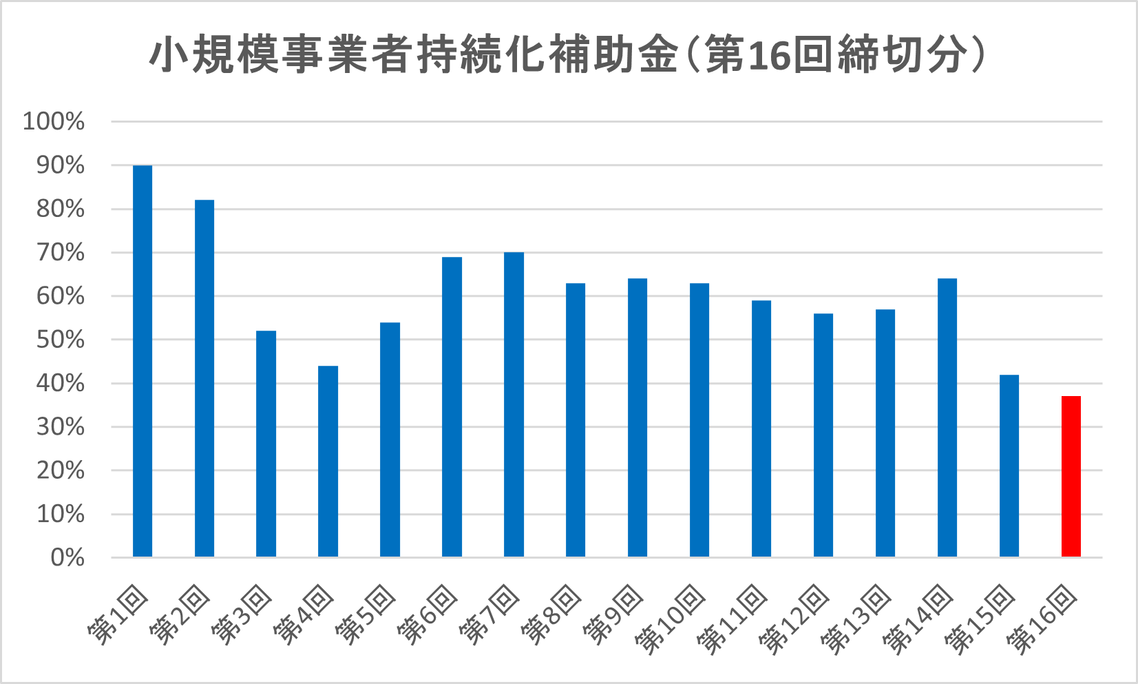 リアリゼイション、第16回締切分「小規模事業者持続化補助金」の採択結果をコラムにて公開