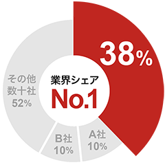 メール配信システム「ブラストメール」が、デロイト トーマツ ミック経済研究所の「クラウド型eメール一斉配...