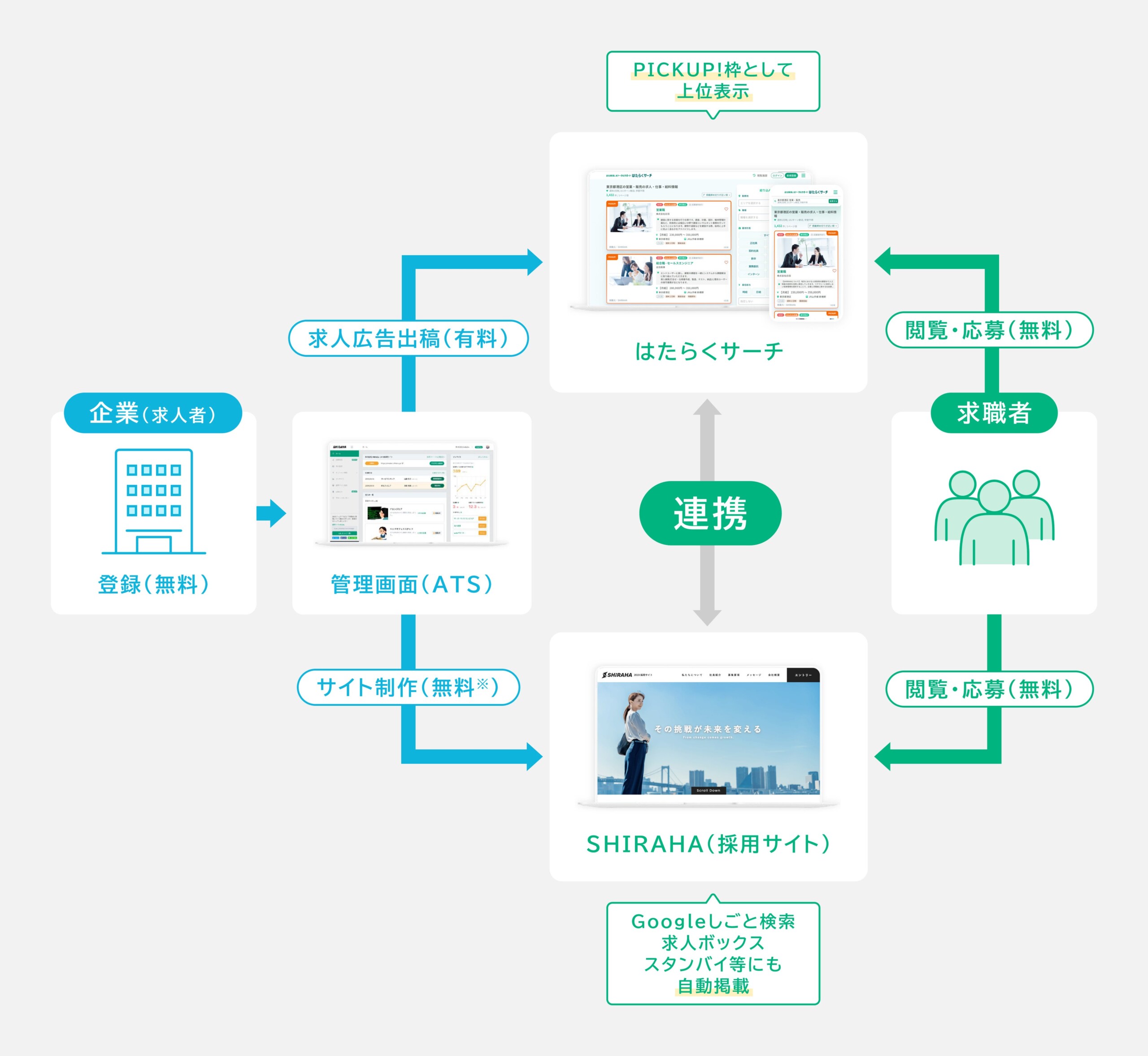 採用サイト制作システム『SHIRAHA』、ハローワーク求人検索サイト『はたらくサーチ』と連携を開始