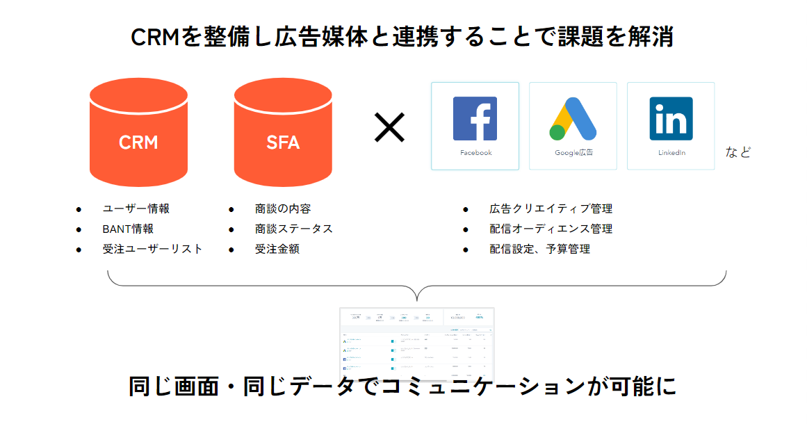 商談・受注獲得単価ベースで運用型Web広告を改善する環境を整える「アドオプティ」をリリース