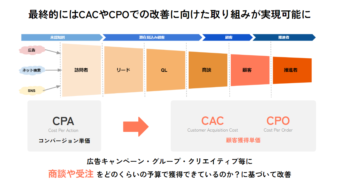 商談・受注獲得単価ベースで運用型Web広告を改善する環境を整える「アドオプティ」をリリース