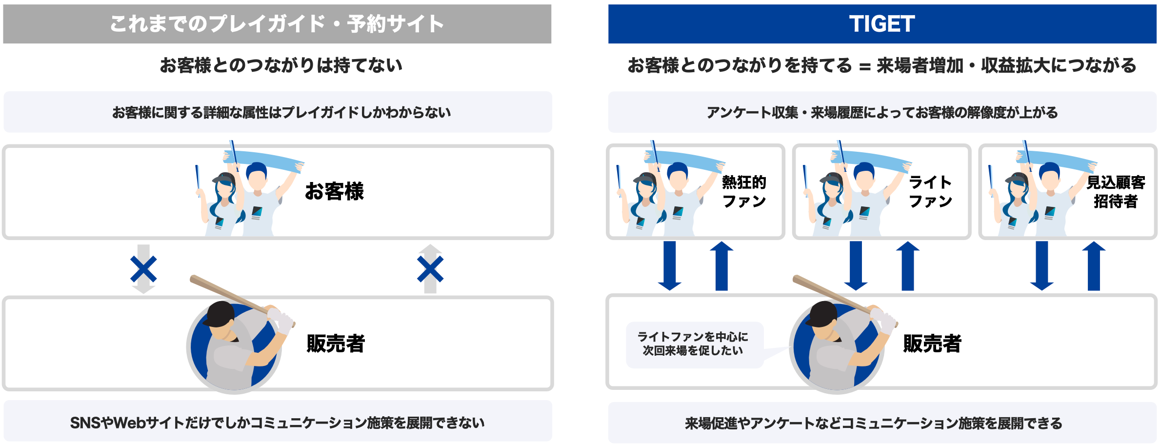 スポーツイベントに特化したチケット販売 × マーケティングソリューション「TIGET for Sports DX(チゲスポ)」...